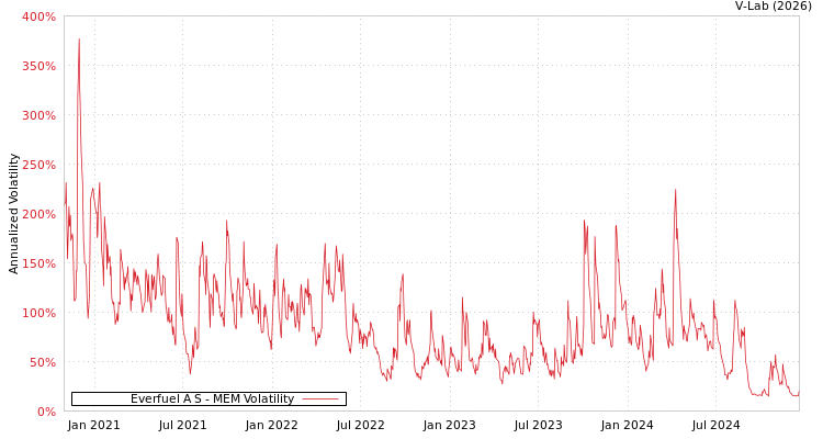 graph of Everfuel A S MEM