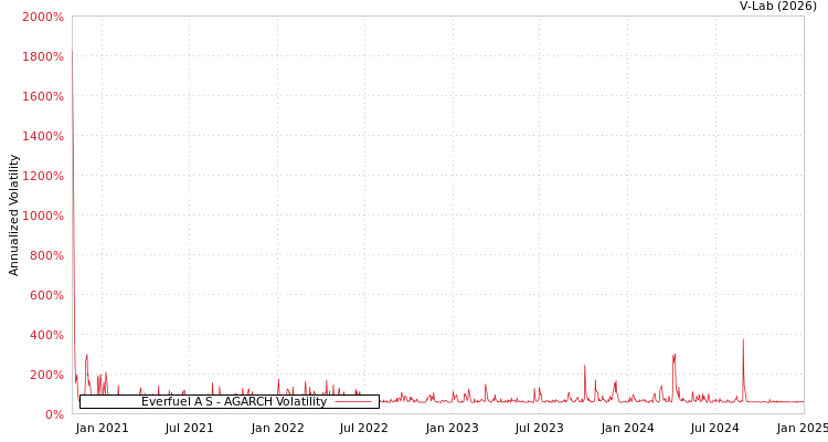 graph of Everfuel A S AGARCH