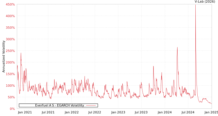 graph of Everfuel A S EGARCH