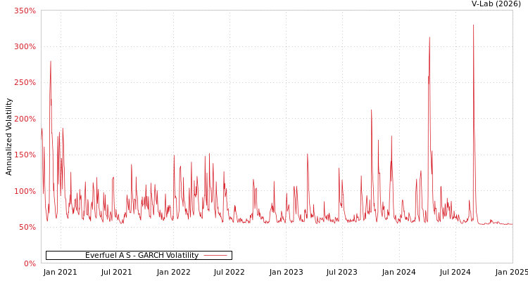 graph of Everfuel A S GARCH