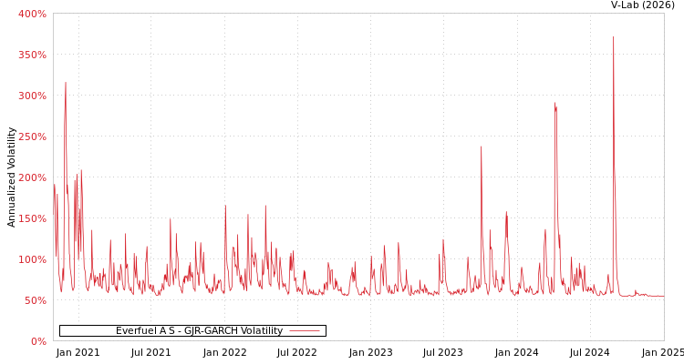 graph of Everfuel A S GJR-GARCH
