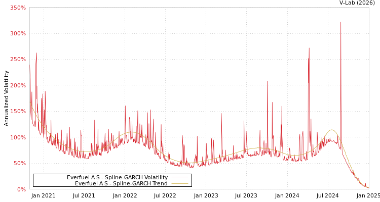 graph of Everfuel A S SGARCH