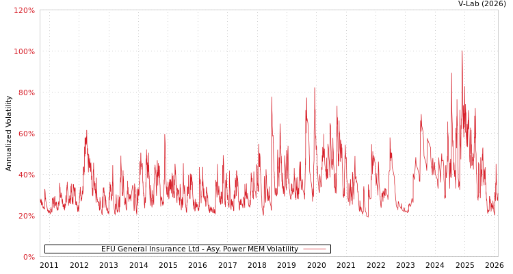 graph of EFU General Insurance Ltd APMEM