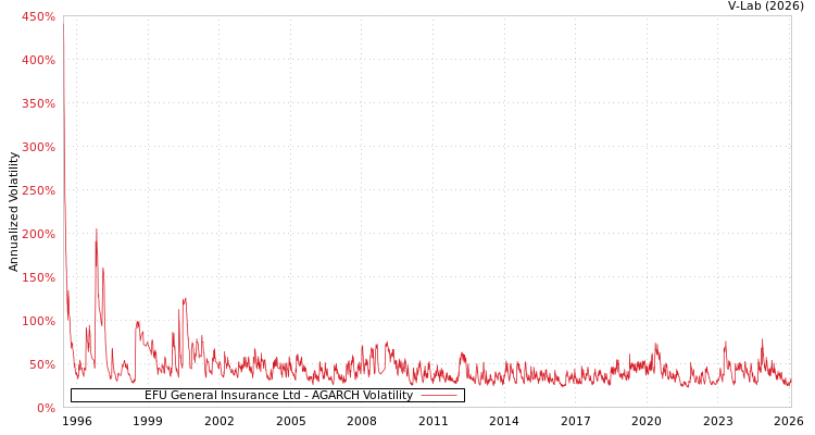 graph of EFU General Insurance Ltd AGARCH