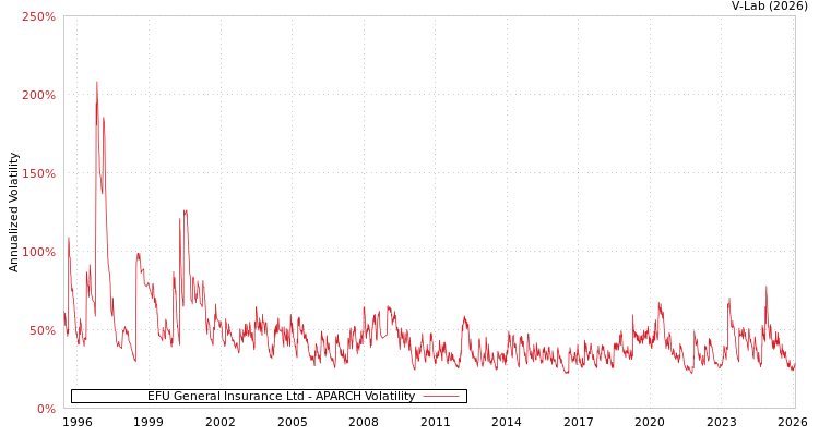 graph of EFU General Insurance Ltd APARCH