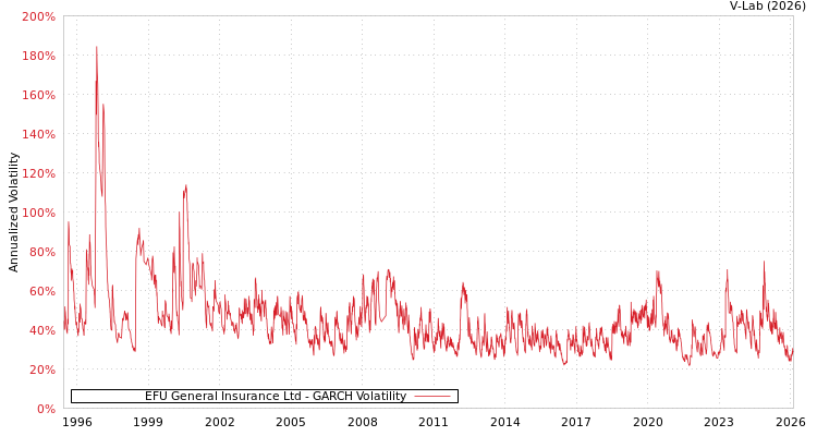 graph of EFU General Insurance Ltd GARCH