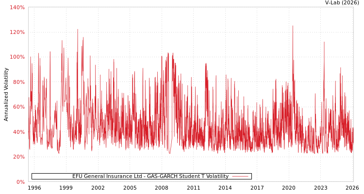 graph of EFU General Insurance Ltd GAS-GARCH-T