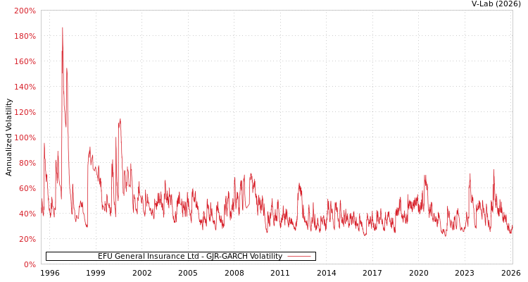 graph of EFU General Insurance Ltd GJR-GARCH