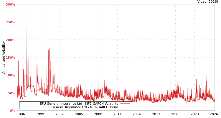 graph of EFU General Insurance Ltd MF2-GARCH