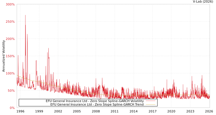 graph of EFU General Insurance Ltd S0GARCH