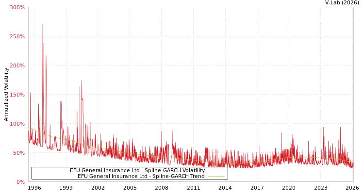 graph of EFU General Insurance Ltd SGARCH