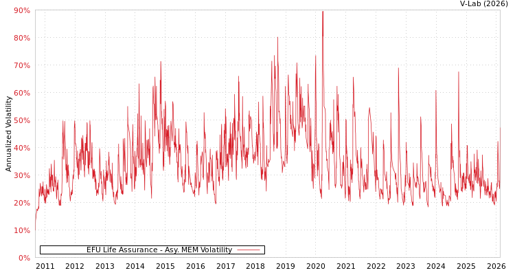 graph of EFU Life Assurance AMEM