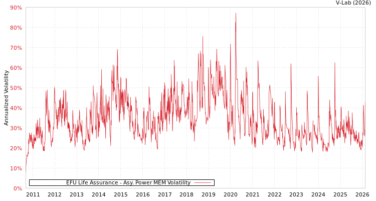 graph of EFU Life Assurance APMEM