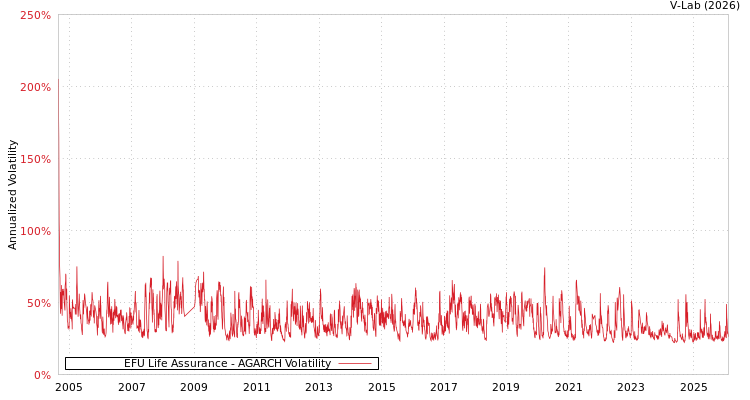 graph of EFU Life Assurance AGARCH