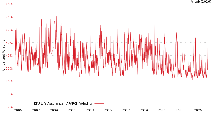 graph of EFU Life Assurance APARCH