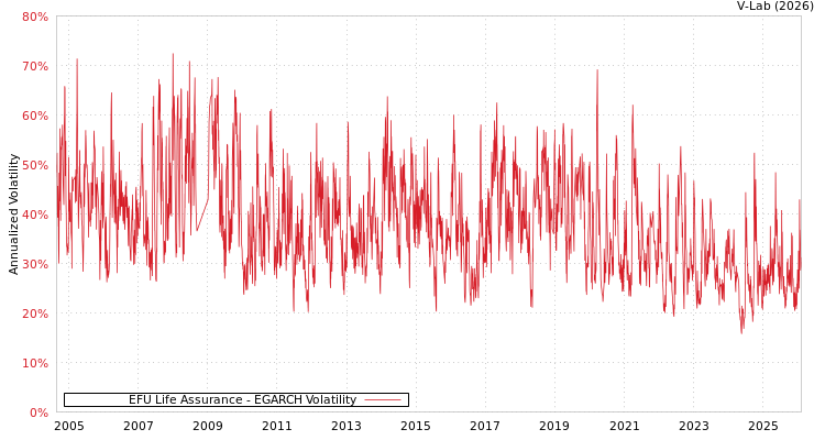 graph of EFU Life Assurance EGARCH