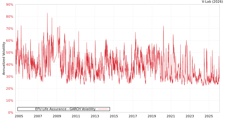 graph of EFU Life Assurance GARCH