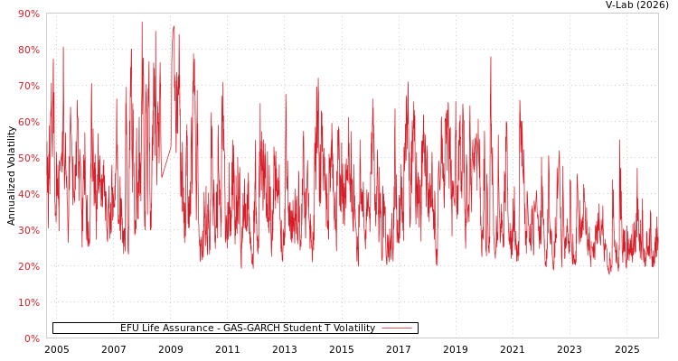 graph of EFU Life Assurance GAS-GARCH-T