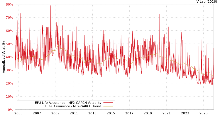 graph of EFU Life Assurance MF2-GARCH