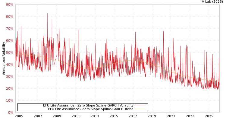 graph of EFU Life Assurance S0GARCH