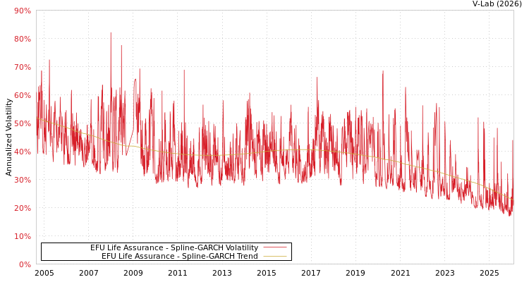 graph of EFU Life Assurance SGARCH