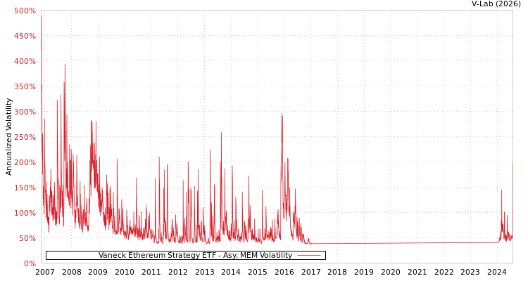 graph of Vaneck Ethereum Strategy ETF AMEM