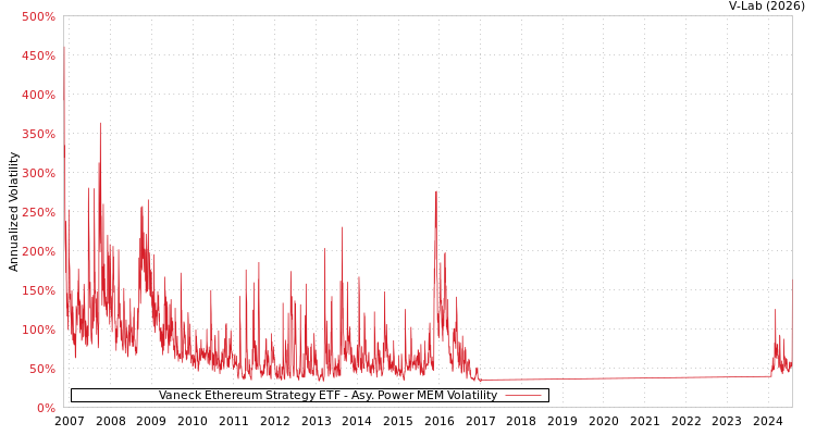 graph of Vaneck Ethereum Strategy ETF APMEM