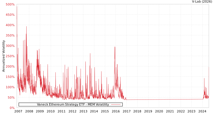 graph of Vaneck Ethereum Strategy ETF MEM