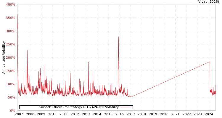 graph of Vaneck Ethereum Strategy ETF APARCH