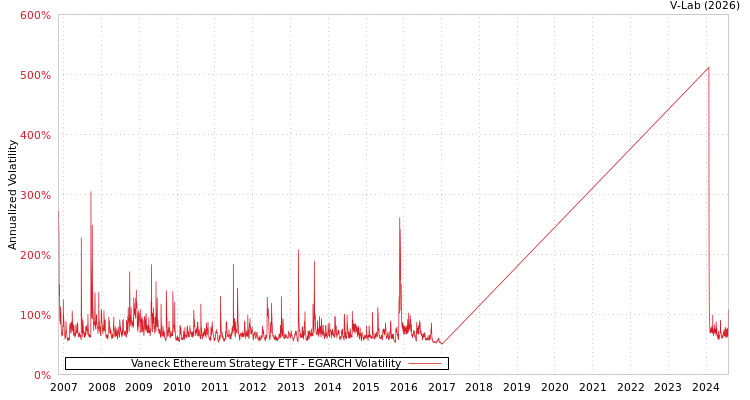 graph of Vaneck Ethereum Strategy ETF EGARCH
