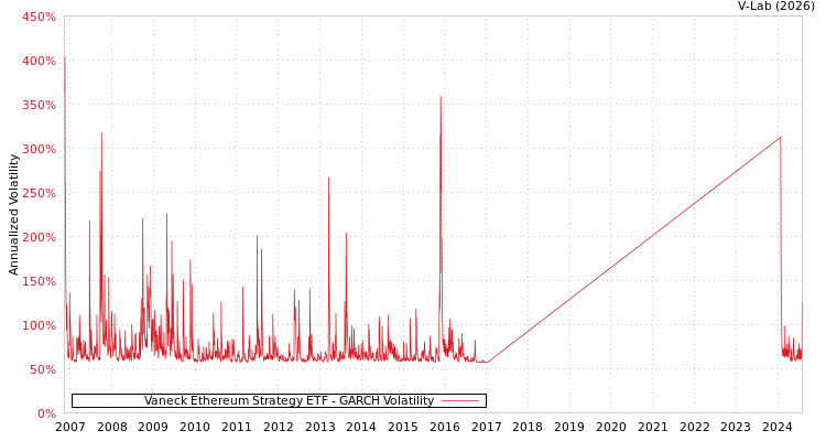 graph of Vaneck Ethereum Strategy ETF GARCH
