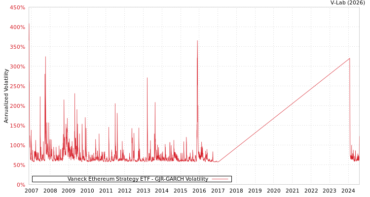 graph of Vaneck Ethereum Strategy ETF GJR-GARCH