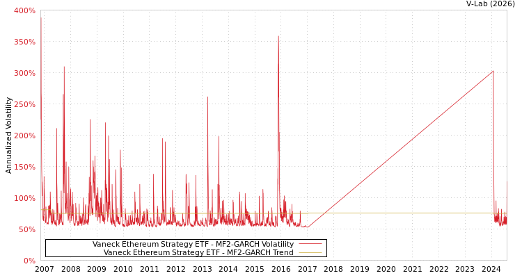 graph of Vaneck Ethereum Strategy ETF MF2-GARCH