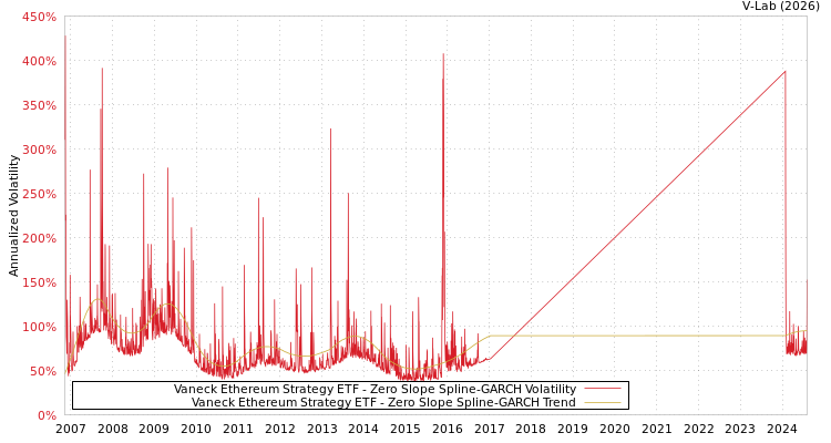 graph of Vaneck Ethereum Strategy ETF S0GARCH