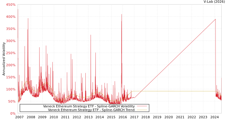 graph of Vaneck Ethereum Strategy ETF SGARCH