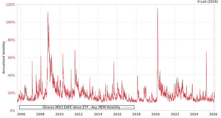 graph of iShares MSCI EAFE Value ETF AMEM