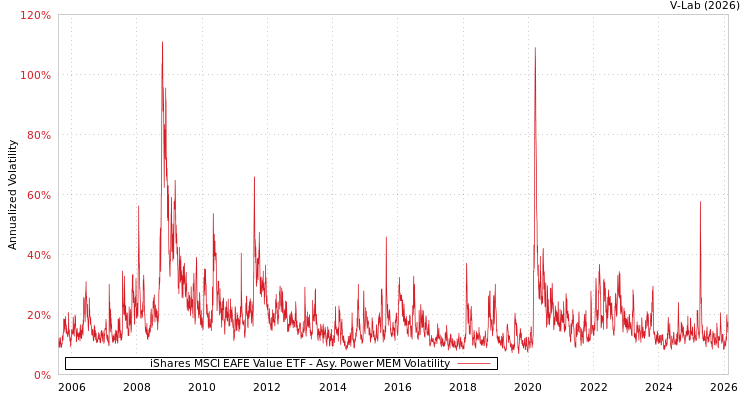 graph of iShares MSCI EAFE Value ETF APMEM