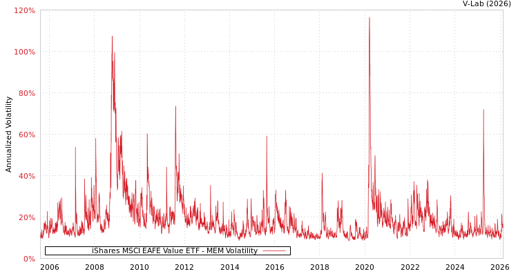 graph of iShares MSCI EAFE Value ETF MEM
