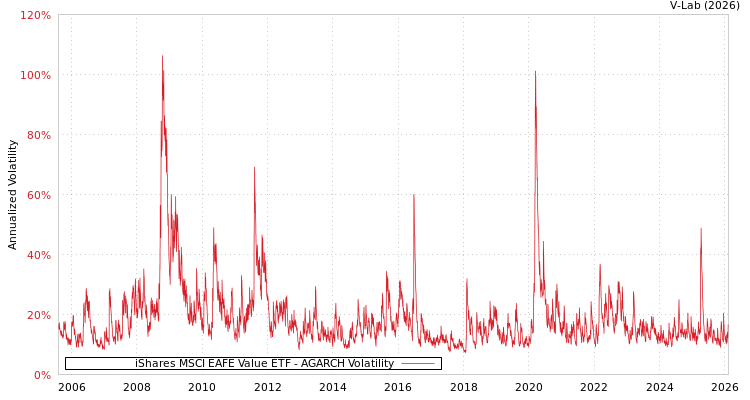 graph of iShares MSCI EAFE Value ETF AGARCH