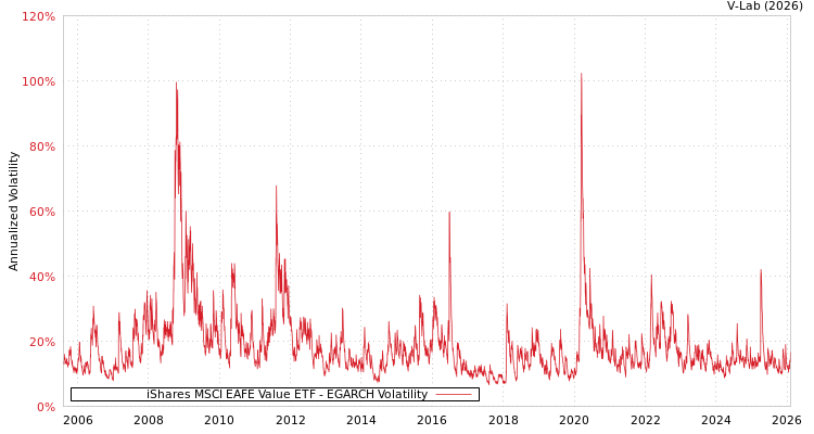 graph of iShares MSCI EAFE Value ETF EGARCH