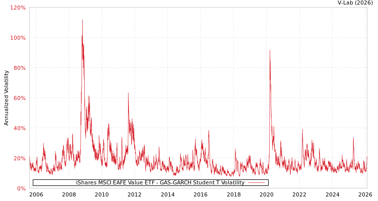 graph of iShares MSCI EAFE Value ETF GAS-GARCH-T