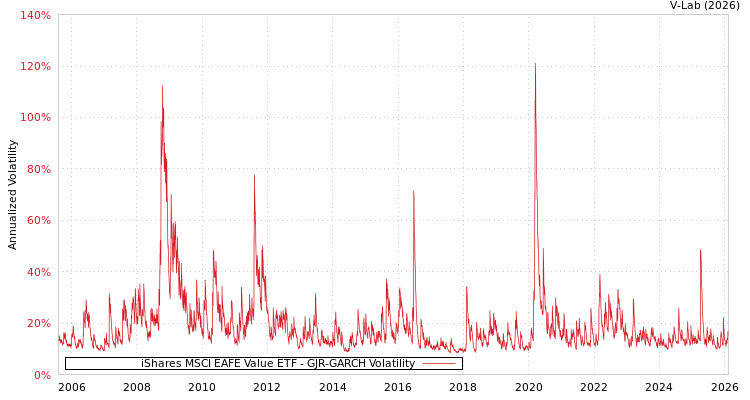graph of iShares MSCI EAFE Value ETF GJR-GARCH
