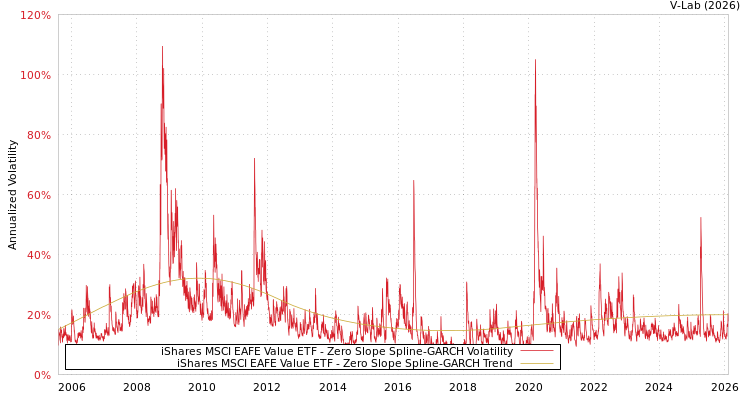 graph of iShares MSCI EAFE Value ETF S0GARCH