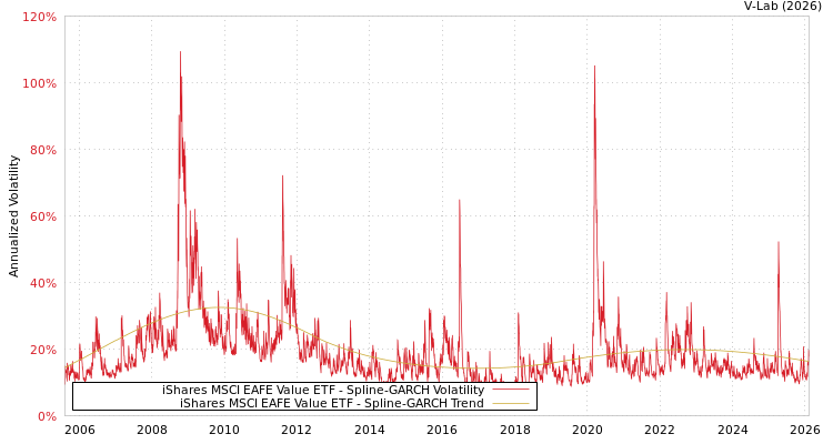 graph of iShares MSCI EAFE Value ETF SGARCH