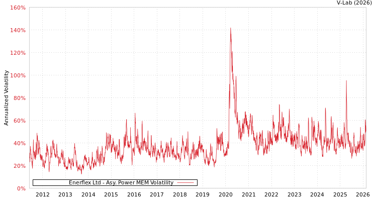 graph of Enerflex Ltd APMEM