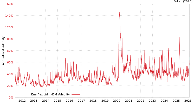graph of Enerflex Ltd MEM