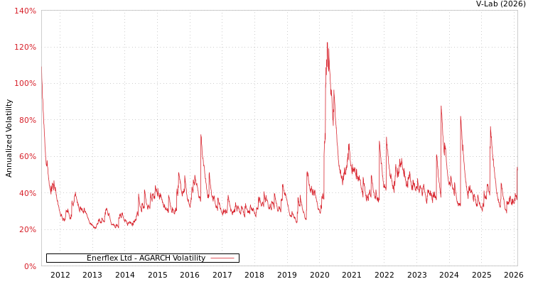 graph of Enerflex Ltd AGARCH