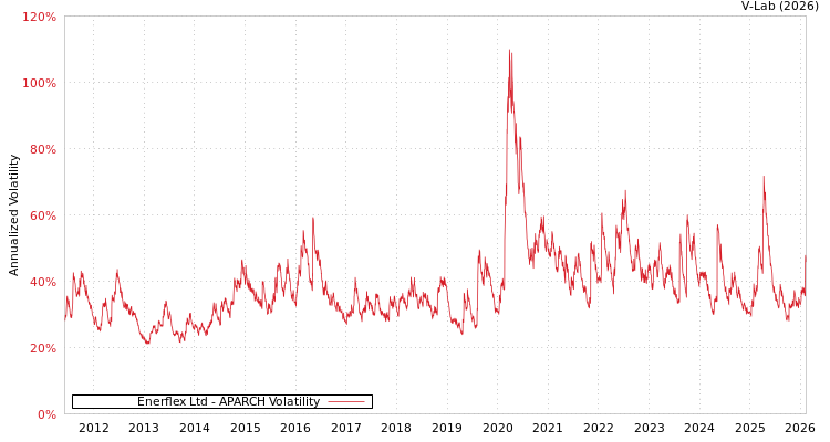graph of Enerflex Ltd APARCH