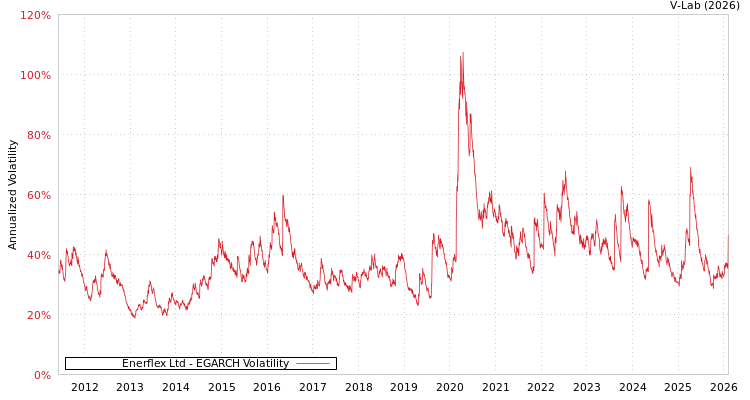 graph of Enerflex Ltd EGARCH
