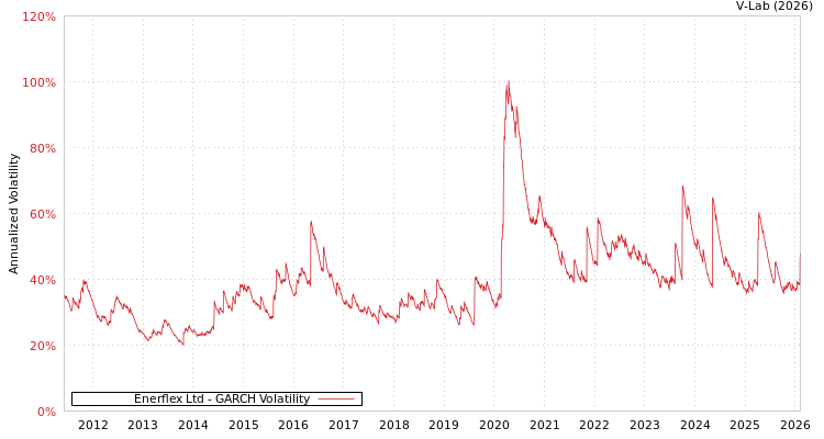 graph of Enerflex Ltd GARCH